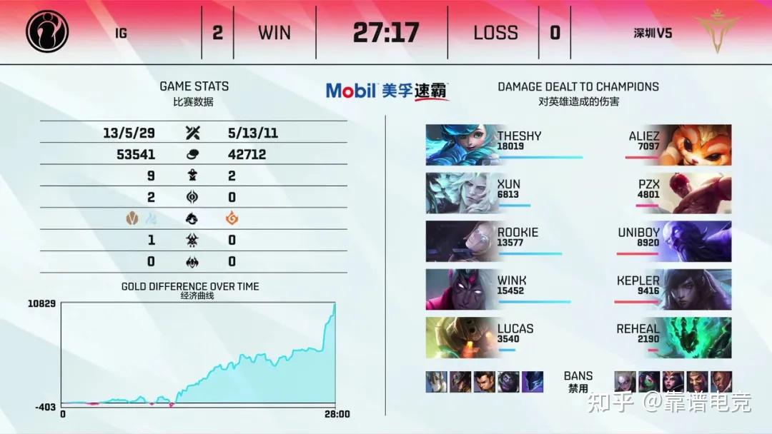 TheShy关键节点突破纪录,C9带队取胜! TheShy关键节点突破纪录,C9带队取胜!